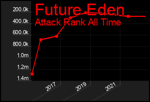 Total Graph of Future Eden