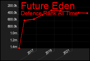 Total Graph of Future Eden