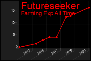 Total Graph of Futureseeker