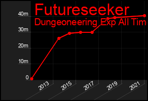 Total Graph of Futureseeker