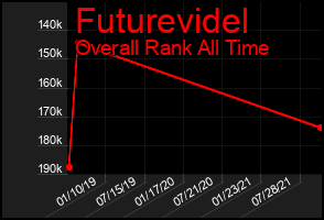 Total Graph of Futurevidel
