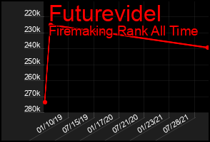 Total Graph of Futurevidel