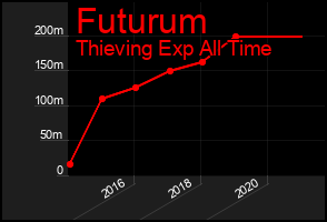 Total Graph of Futurum