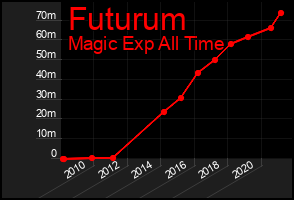 Total Graph of Futurum