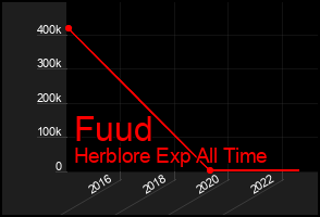 Total Graph of Fuud