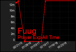 Total Graph of Fuug