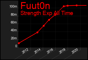 Total Graph of Fuut0n