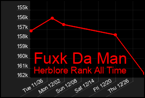 Total Graph of Fuxk Da Man
