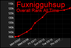 Total Graph of Fuxnigguhsup