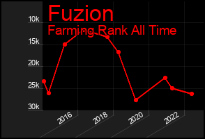 Total Graph of Fuzion