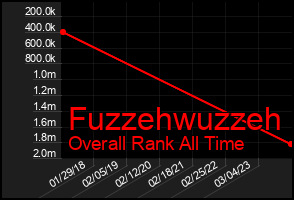 Total Graph of Fuzzehwuzzeh