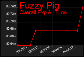Total Graph of Fuzzy Pig