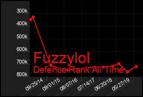 Total Graph of Fuzzylol