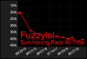 Total Graph of Fuzzylol