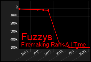 Total Graph of Fuzzys