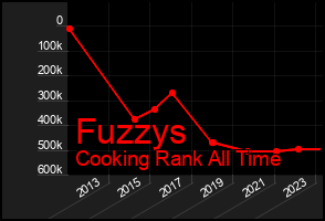 Total Graph of Fuzzys