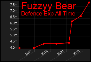 Total Graph of Fuzzyy Bear
