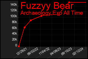 Total Graph of Fuzzyy Bear