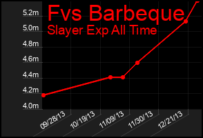 Total Graph of Fvs Barbeque