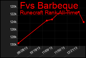 Total Graph of Fvs Barbeque