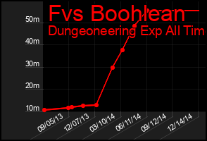 Total Graph of Fvs Boohlean