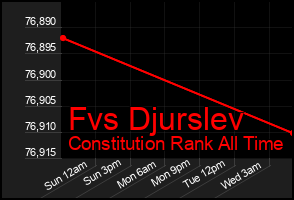 Total Graph of Fvs Djurslev