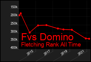 Total Graph of Fvs Domino