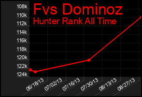Total Graph of Fvs Dominoz