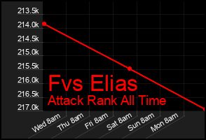 Total Graph of Fvs Elias