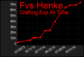 Total Graph of Fvs Henke