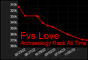 Total Graph of Fvs Love