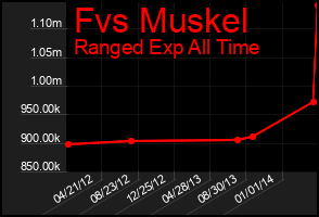 Total Graph of Fvs Muskel