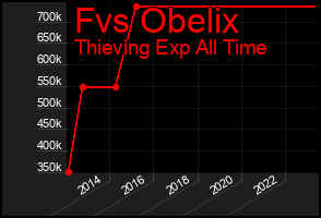 Total Graph of Fvs Obelix