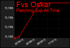 Total Graph of Fvs Oskar