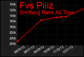 Total Graph of Fvs Piiiz