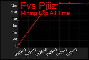 Total Graph of Fvs Piiiz