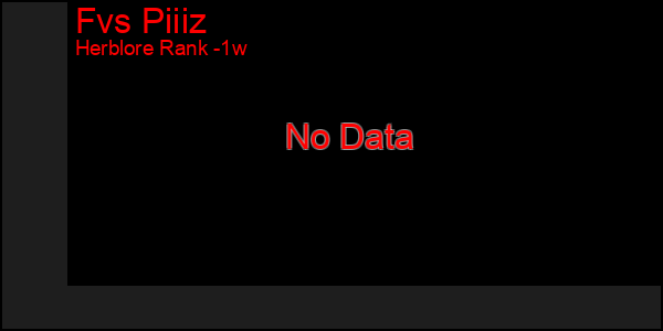 Last 7 Days Graph of Fvs Piiiz