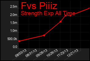 Total Graph of Fvs Piiiz