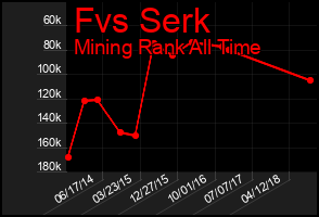 Total Graph of Fvs Serk