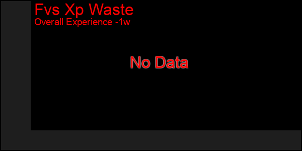 1 Week Graph of Fvs Xp Waste