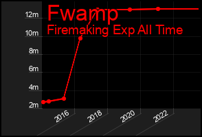Total Graph of Fwamp