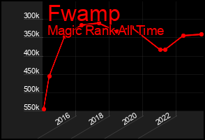 Total Graph of Fwamp