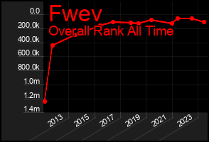 Total Graph of Fwev