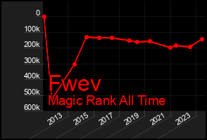 Total Graph of Fwev