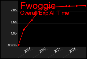 Total Graph of Fwoggie