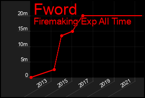 Total Graph of Fword