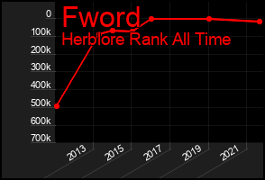 Total Graph of Fword