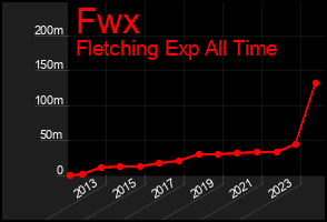 Total Graph of Fwx