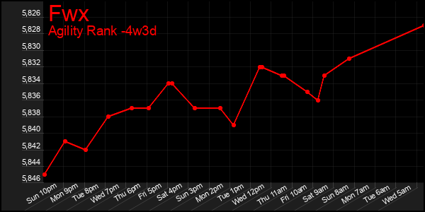 Last 31 Days Graph of Fwx