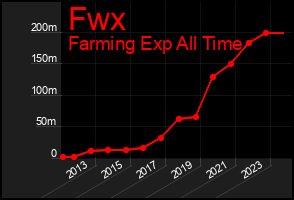 Total Graph of Fwx